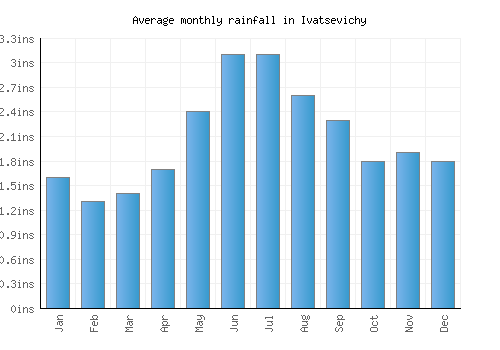 Ivatsevichy monthly rainfall chart (inches)