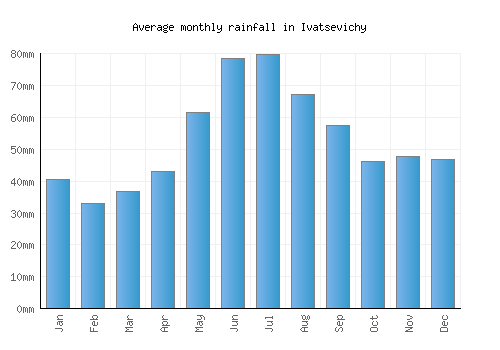 Ivatsevichy monthly rainfall chart (mm)