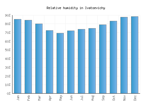 Ivatsevichy relative humidity averages