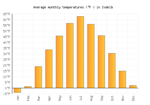 Ivdel’ average temperature chart (Fahrenheit)