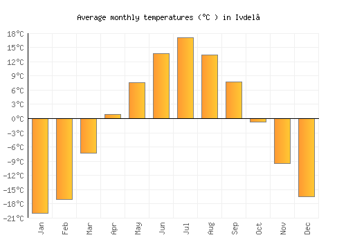 Ivdel’ average temperature chart (Celsius)