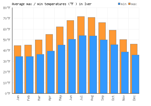 Iver average minimum / maximum temperatures (Fahrenheit)