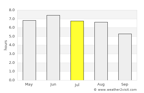 Iver average rain in July