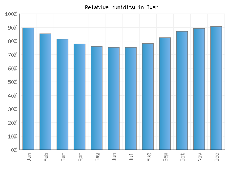 Iver relative humidity averages