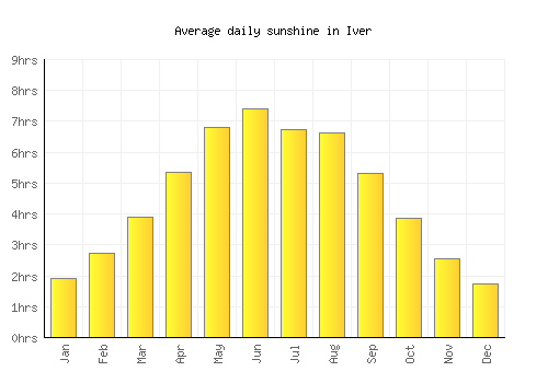 Iver average daily sunshine chart