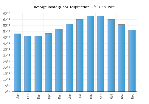 Iver average sea temperature chart (Fahrenheit)