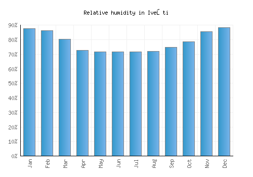 Iveşti relative humidity averages