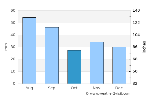 Iveşti average rain in October