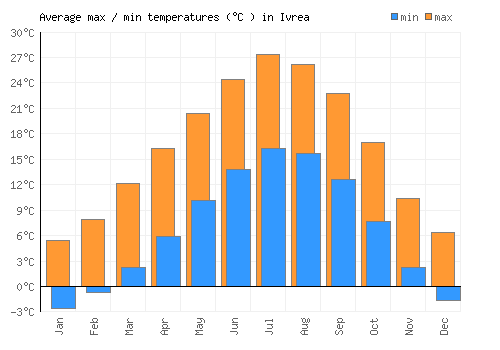 Ivrea average minimum / maximum temperatures (Celsius)