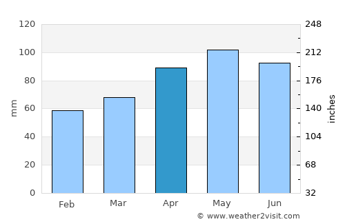 Ivrea average rain in April