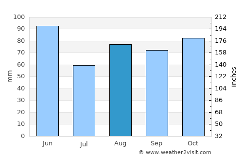 Ivrea average rain in August