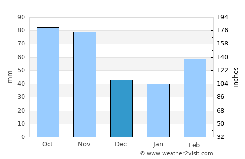 Ivrea average rain in December