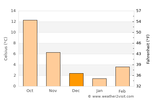 Ivrea average temperature in December