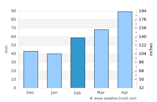 Ivrea average rain in February