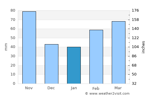 Ivrea average rain in January