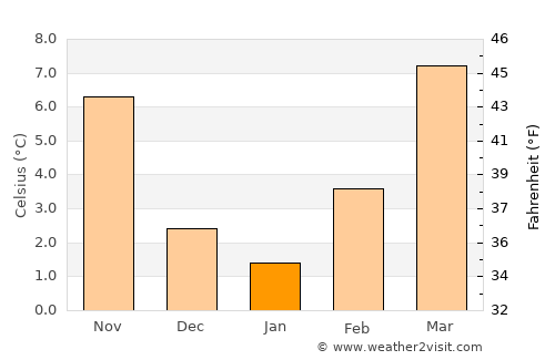 Ivrea average temperature in January