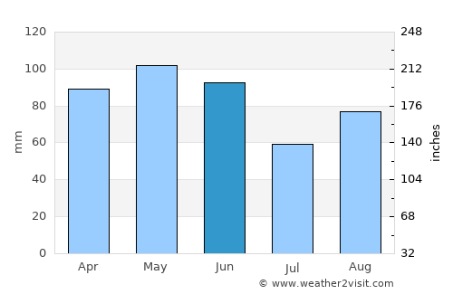 Ivrea average rain in June