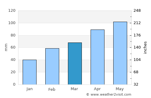 Ivrea average rain in March