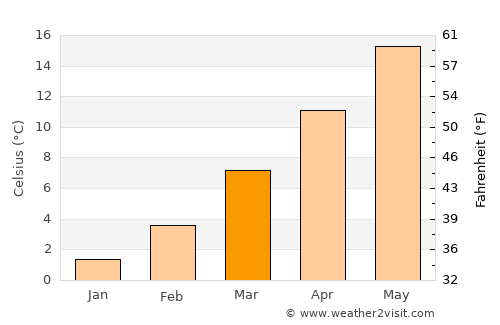Ivrea average temperature in March