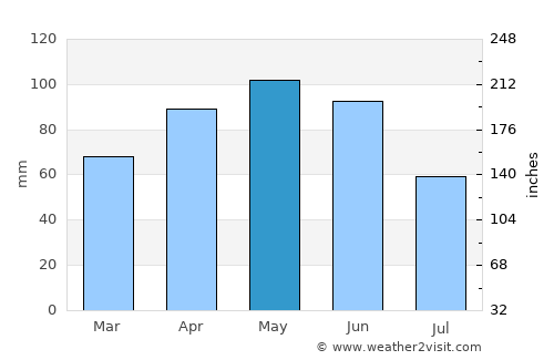 Ivrea average rain in May