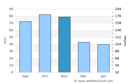 Ivrea average rain in November