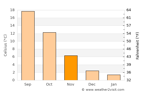 Ivrea average temperature in November