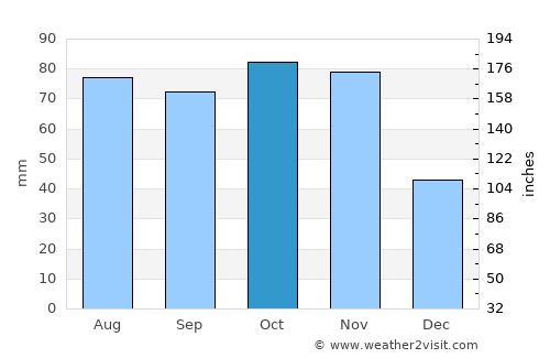 Ivrea average rain in October