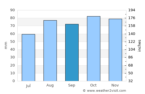 Ivrea average rain in September