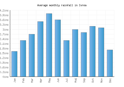 Ivrea monthly rainfall chart (inches)