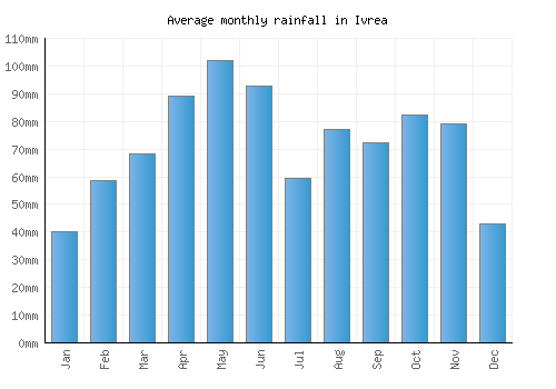 Ivrea monthly rainfall chart (mm)