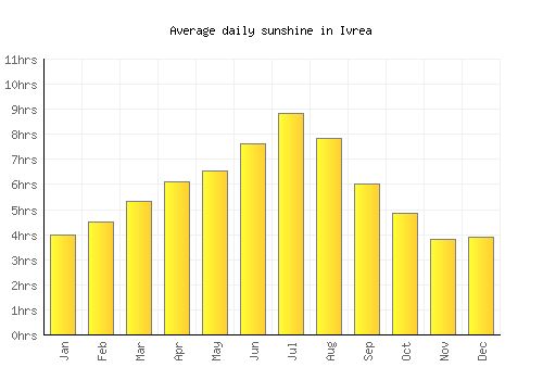 Ivrea average daily sunshine chart