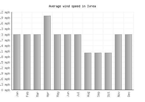 Ivrea average winspeed by month (mph)