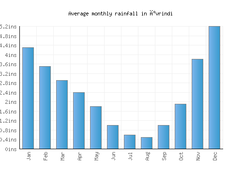 İvrindi monthly rainfall chart (inches)