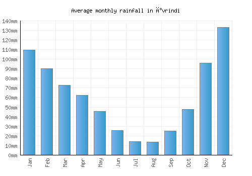 İvrindi monthly rainfall chart (mm)