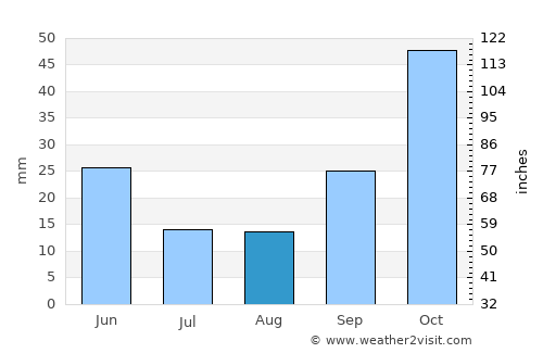 İvrindi average rain in August