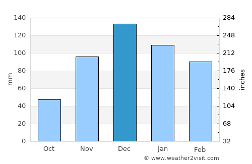 İvrindi average rain in December