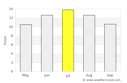 İvrindi average rain in July