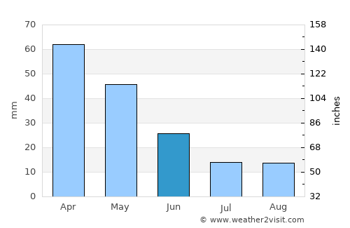İvrindi average rain in June