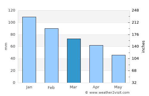 İvrindi average rain in March