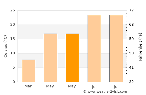 İvrindi average temperature in May