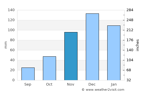 İvrindi average rain in November