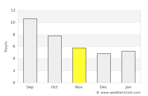 İvrindi average rain in November