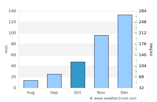 İvrindi average rain in October