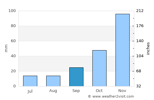 İvrindi average rain in September