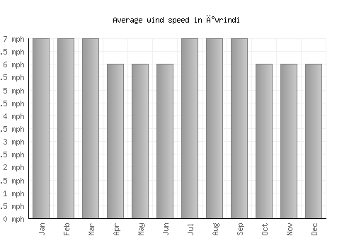 İvrindi average winspeed by month (mph)