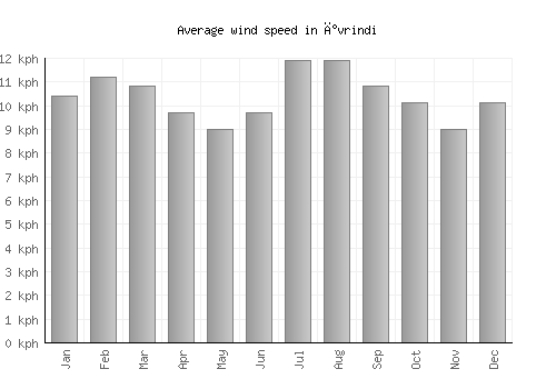 İvrindi average winspeed by month (km/h)