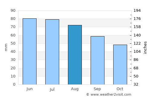 Ivyanyets average rain in August
