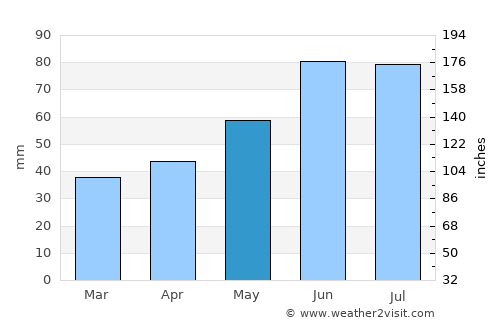 Ivyanyets average rain in May