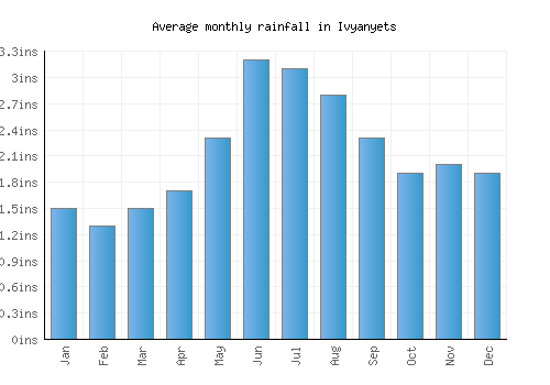 Ivyanyets monthly rainfall chart (inches)