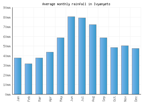 Ivyanyets monthly rainfall chart (mm)